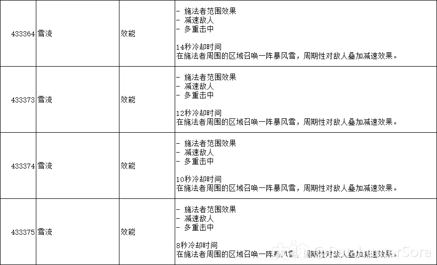 图片[45]-10.2.6 霸业风暴 全技能/道具一览-灵魂复苏前瞻资讯