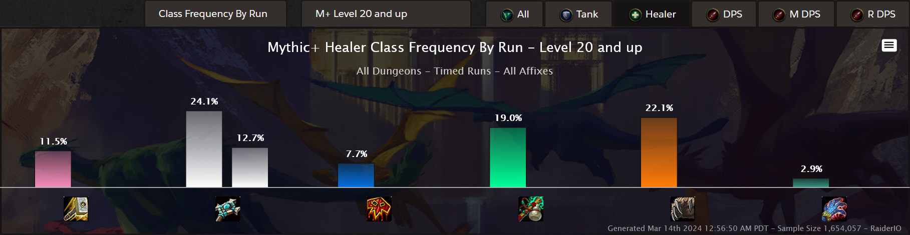 图片[4]-Raider.IO 专精突破 巨龙时代第3赛季….. 和一个全新活动！-灵魂复苏前瞻资讯